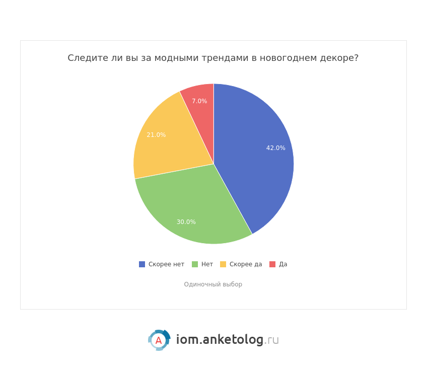 Исследование рынка товаров для Нового года