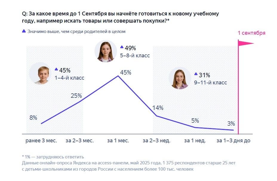 Как покупатели готовятся к новому учебному году? Исследование «Яндекс Рекламы»