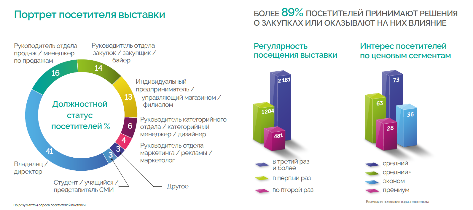 Посетители выставки CJF
