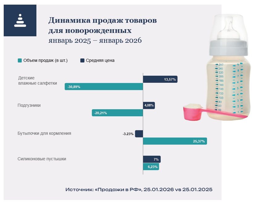 Динамика продаж товаров для новорожденных (Продажи в РФ)
