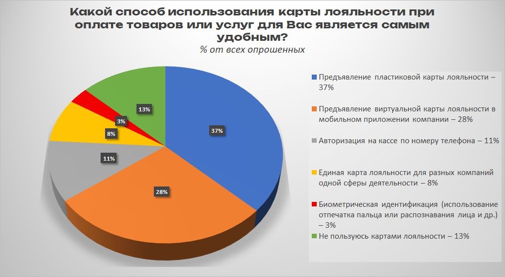 Пластик держит позиции: треть россиян выбирают физические карты лояльности товаров и услуг