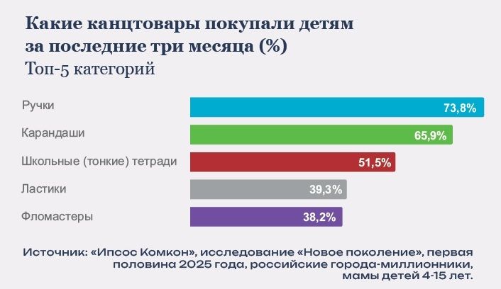 Какие канцтовары покупали детям за последние три месяца Исследование Ипсос Комкон