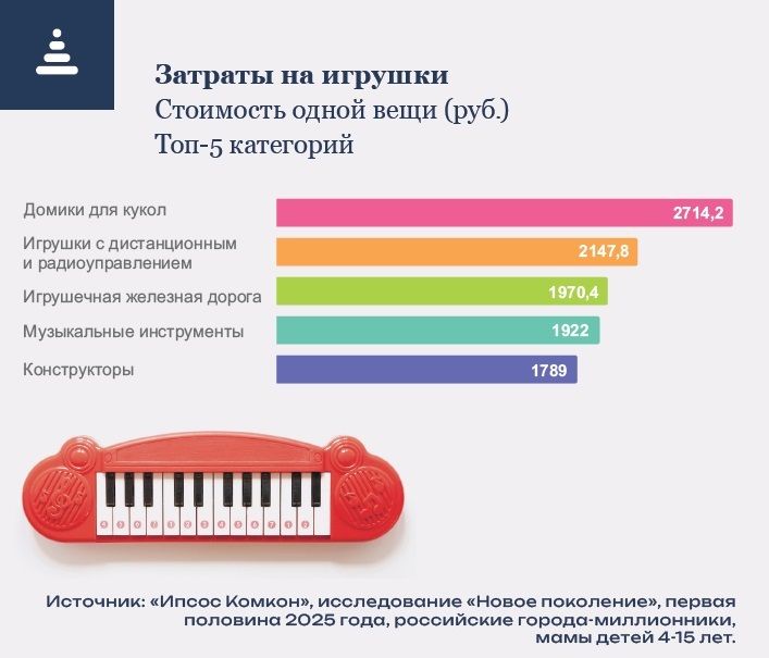 Затраты на игрушки Исследование Ипсос Комкон