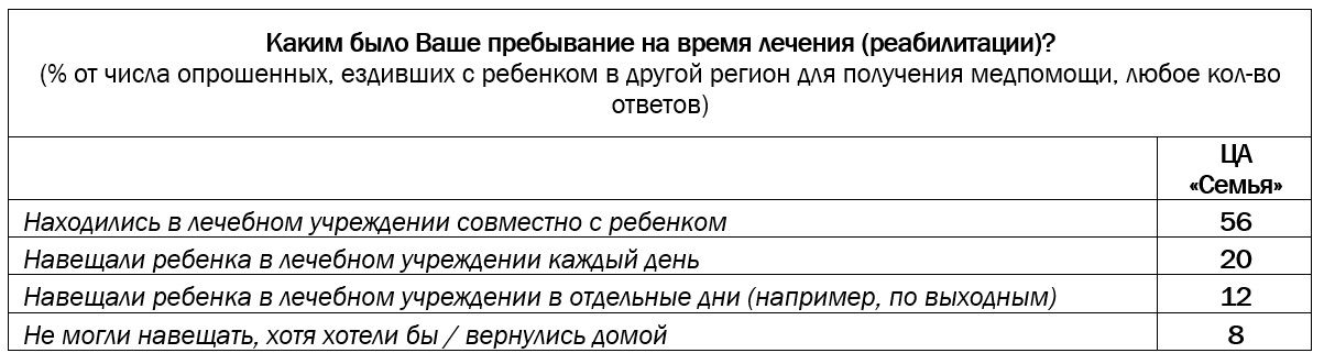 Право быть рядом: лечение детей вдали от дома