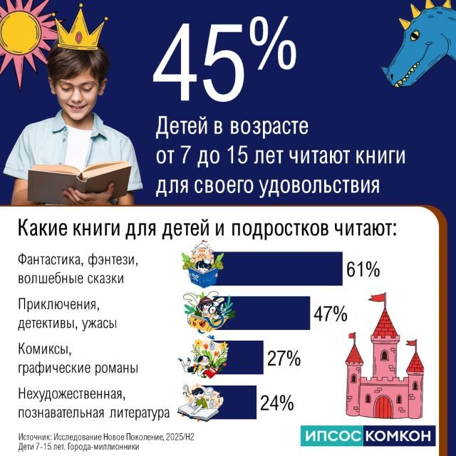 Детское чтение: исследование «Ипсос Комкон»