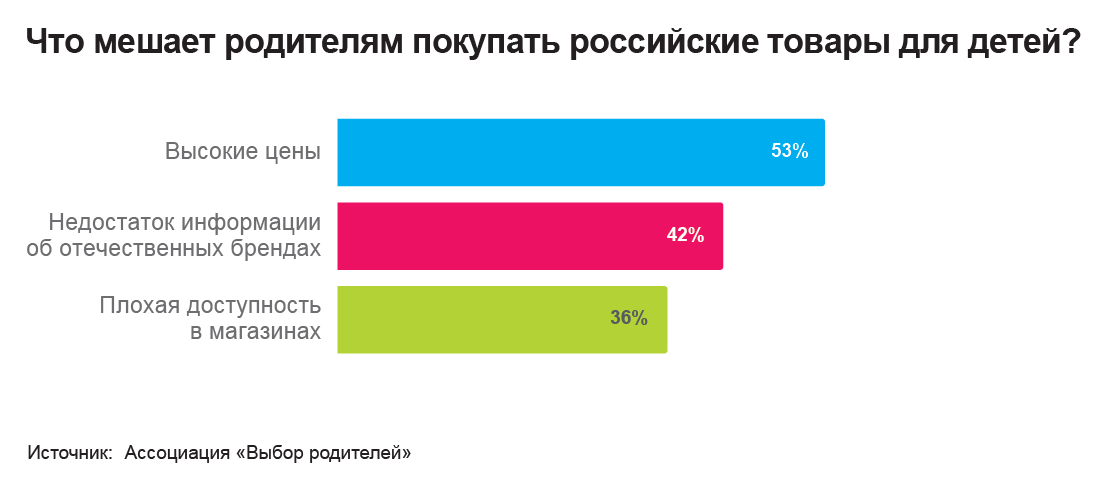 Российское производство или импорт? Какие детские товары выбирают родители?