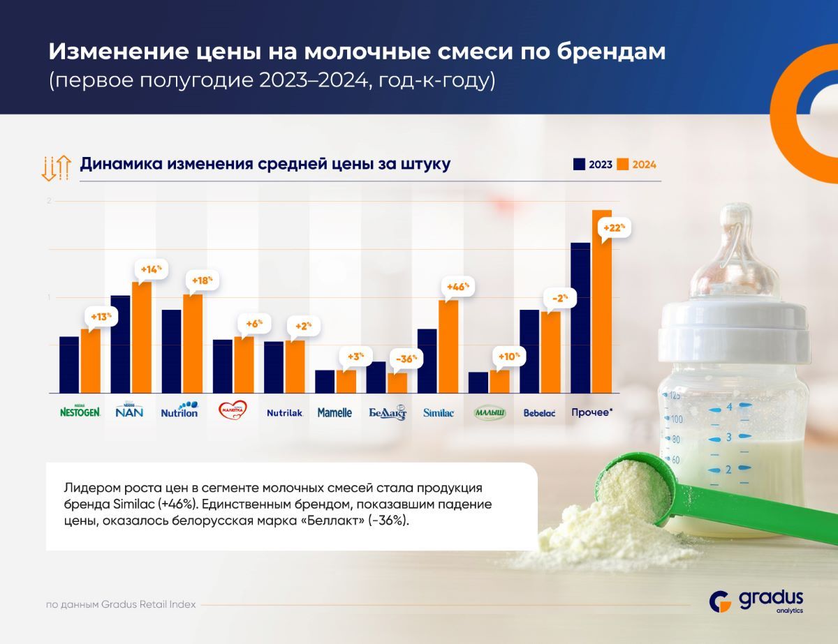 Изменение цен на молочные смеси: исследование Gradus Retail Index