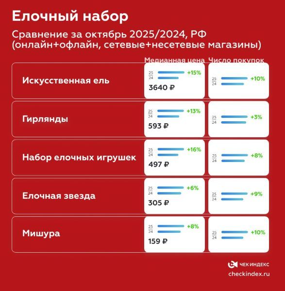 Ёлки подросли: исследование «Чек Индекс»