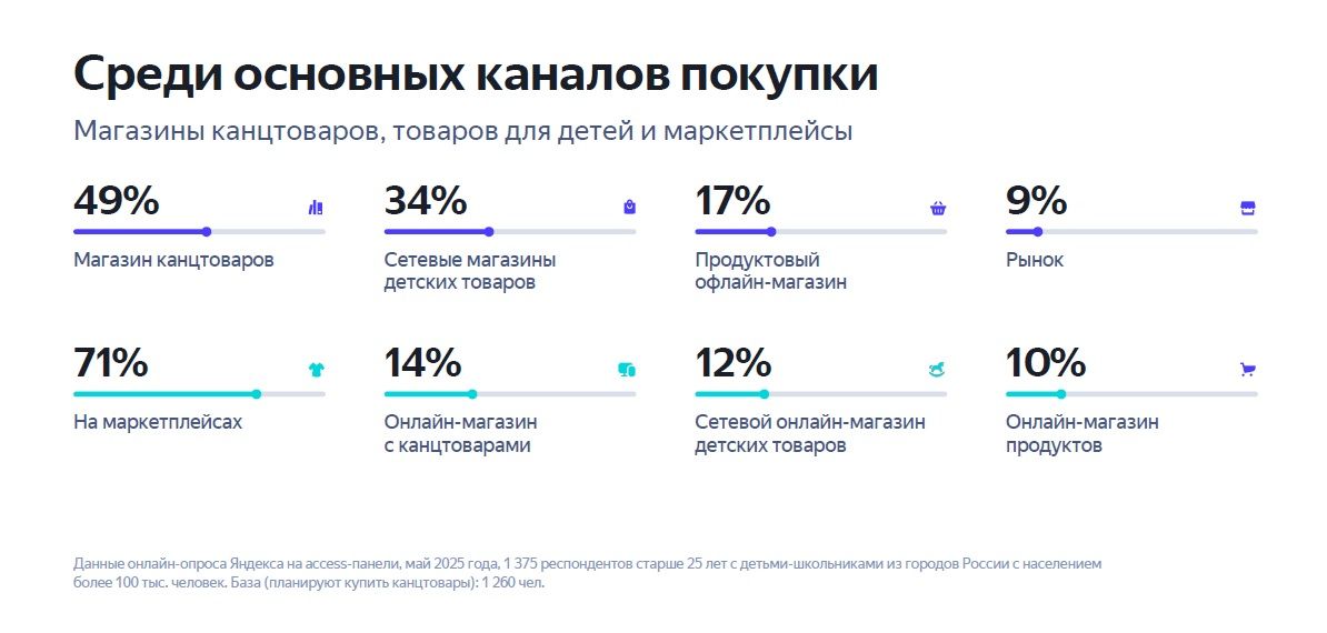 Места покупок канцтоваров для школы