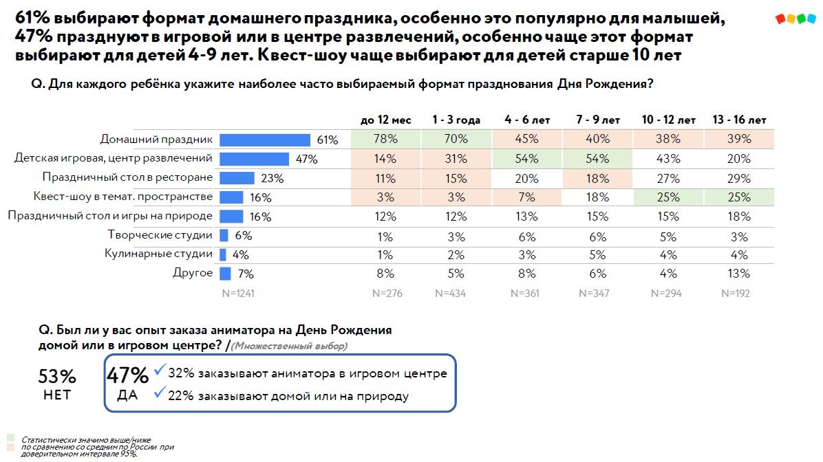 «Детский мир» выяснил главные тренды празднования детского Дня рождения