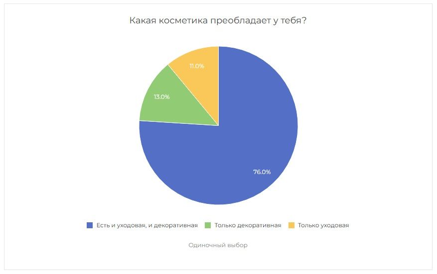 Сервис онлайн-опросов Anketolog.ru выяснил, как девочки в возрасте от 7 до 17 лет пользуются косметикой.