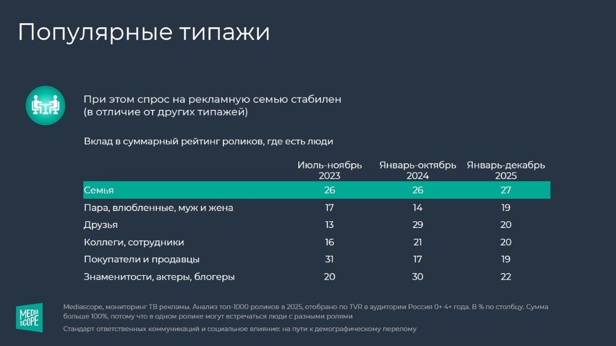 Люди и семьи в коммерческой рекламе: исследование Mediascope