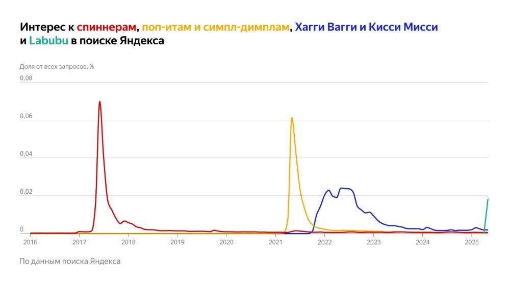 В «Яндексе» фиксируют взрывной рост интереса к Лабубу и к Смешарикам
