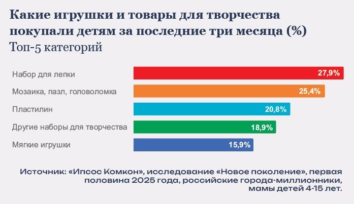 Какие игрушки и товары для творчества покупали детям за последние три месяца (%) Исследование Ипсос Комкон
