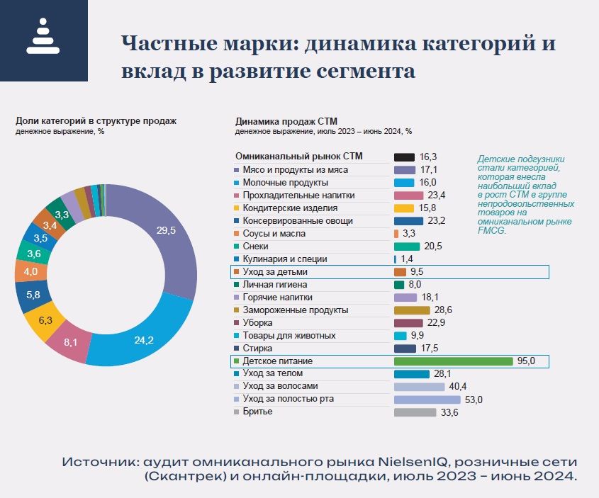 NielsenIQ: статистика продаж товаров для новорожденных