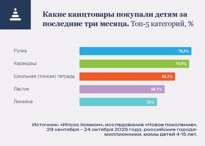 Что покупают детям и почему? Исследование «Ипсос Комкон»