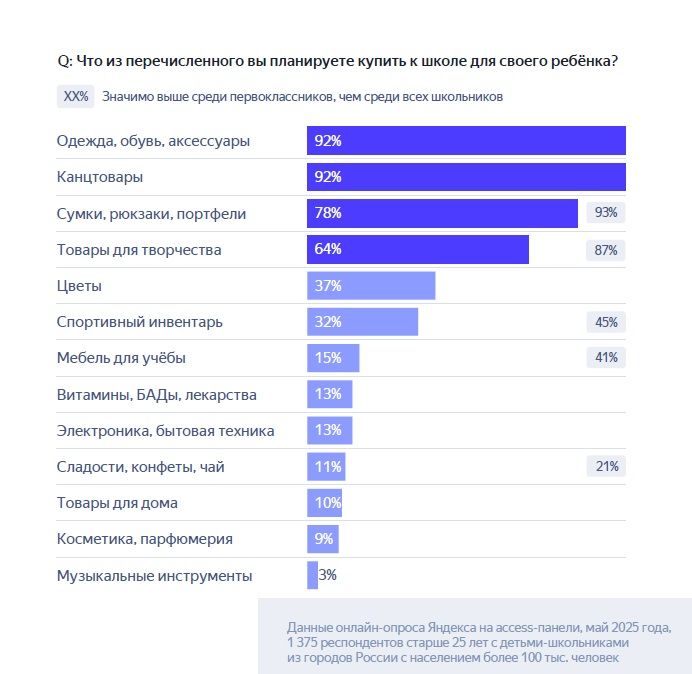Как покупатели готовятся к новому учебному году? Исследование «Яндекс Рекламы»