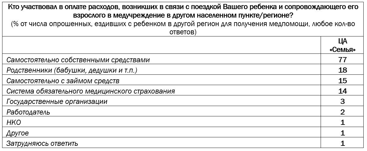Право быть рядом: лечение детей вдали от дома