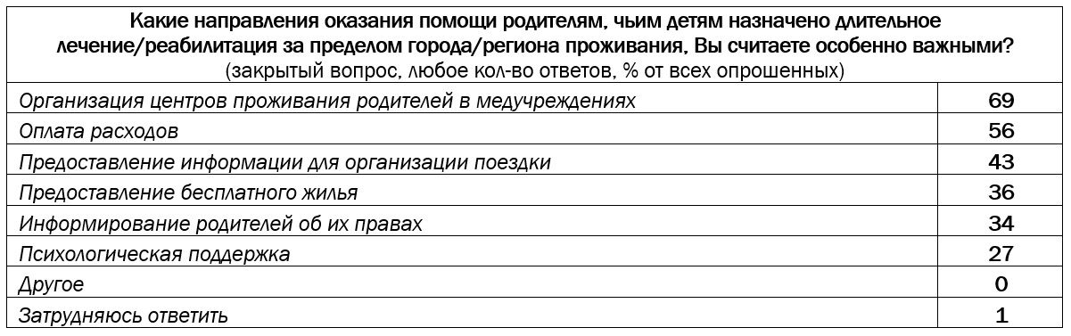 Право быть рядом: лечение детей вдали от дома