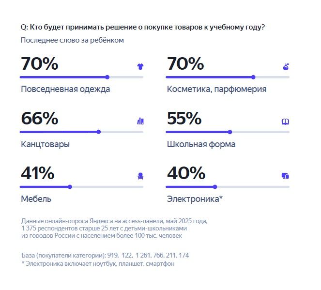 Как покупатели готовятся к новому учебному году? Исследование «Яндекс Рекламы»