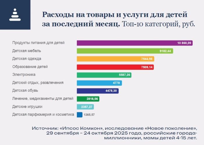 Что покупают детям и почему? Исследование «Ипсос Комкон»