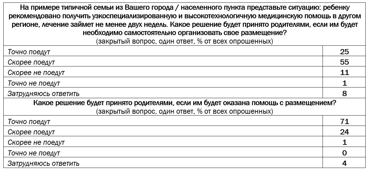 Право быть рядом: лечение детей вдали от дома