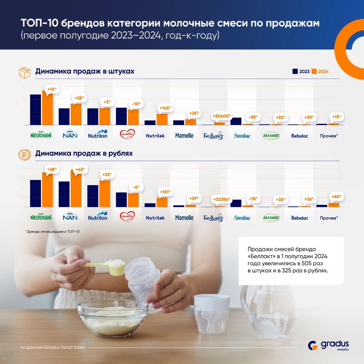 ТОП-10 брендов категории молочные смеси: исследование Gradus Retail Index