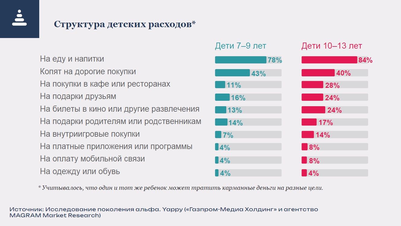 На что тратить карманные расходы