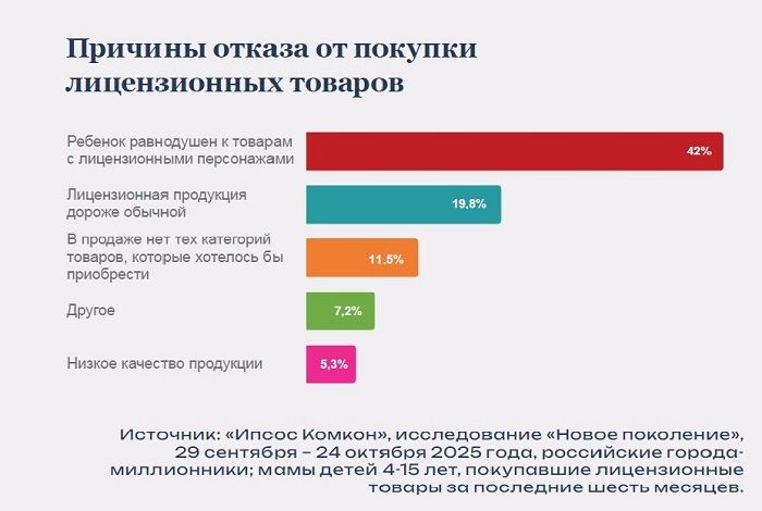 Лицензии для детских товаров: исследование ИПСОС