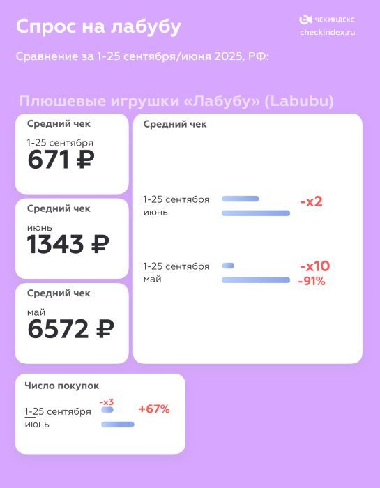 статистика продаж Лабубу