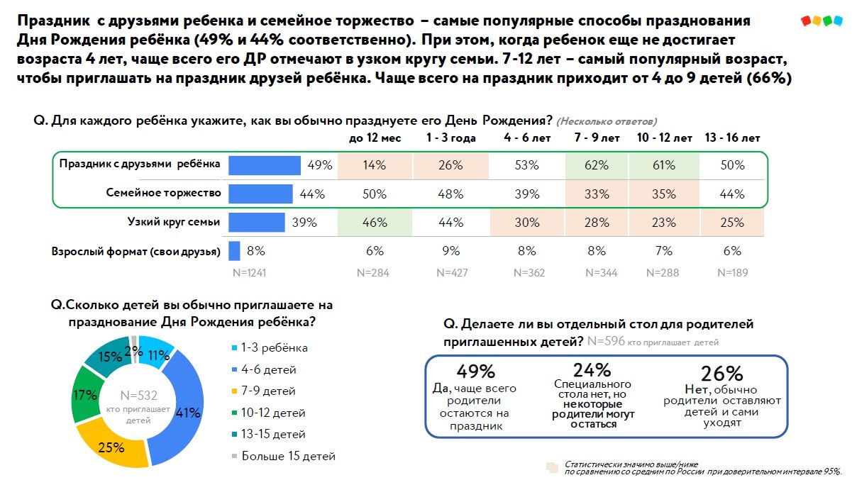 «Детский мир» выяснил главные тренды празднования детского Дня рождения