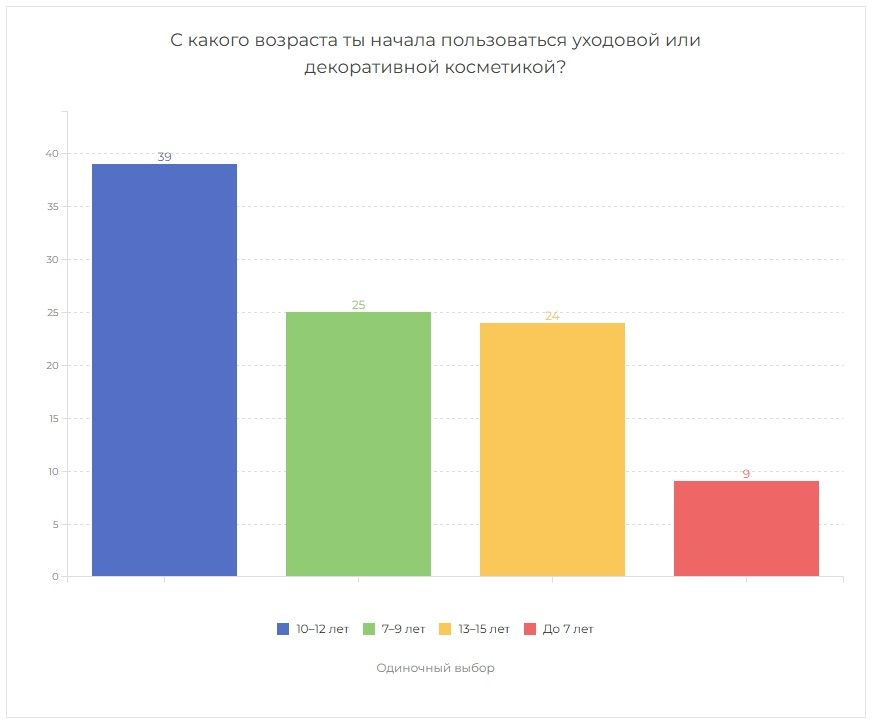 Сервис онлайн-опросов Anketolog.ru выяснил, как девочки в возрасте от 7 до 17 лет пользуются косметикой.