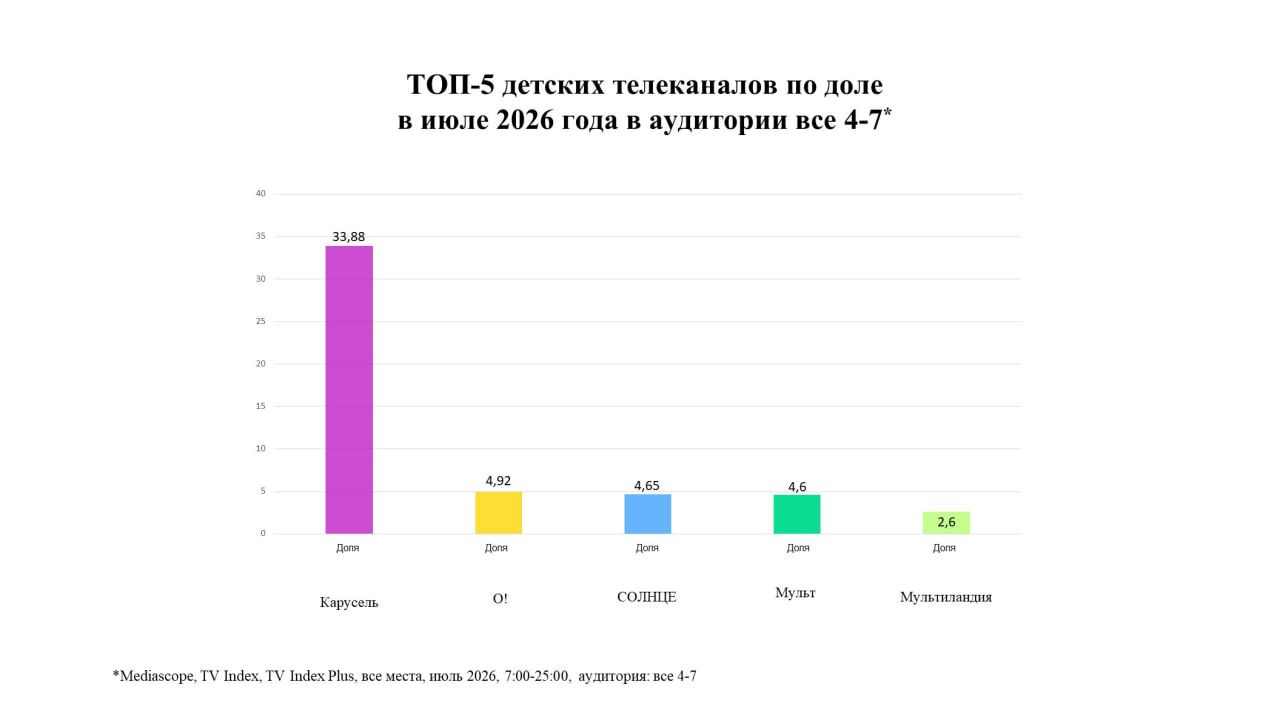 Компания Mediascope поделилась свежими данными исследований предпочтений юных телезрителей. 