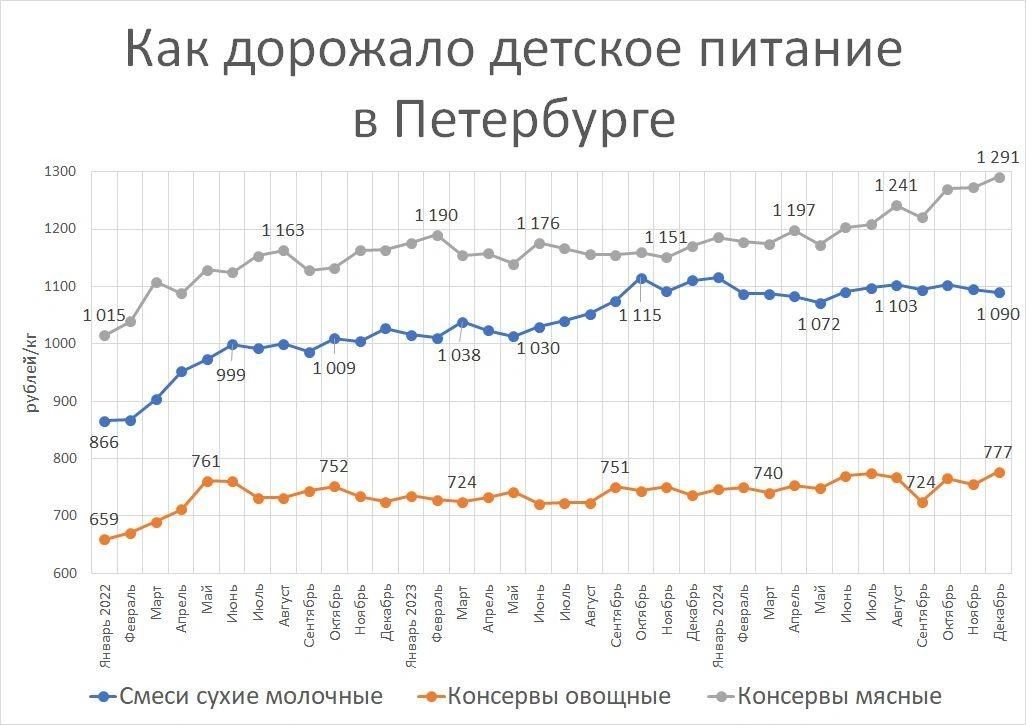Рост цен на детское питание
