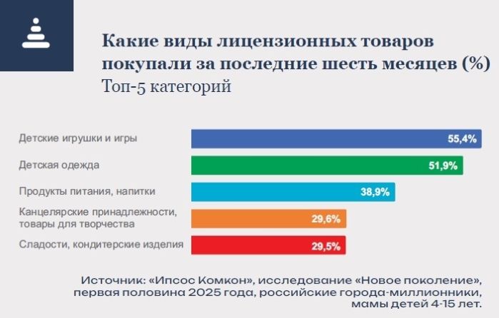 Супергерои лицензионного рынка в цифрах «Ипсос Комкон»
