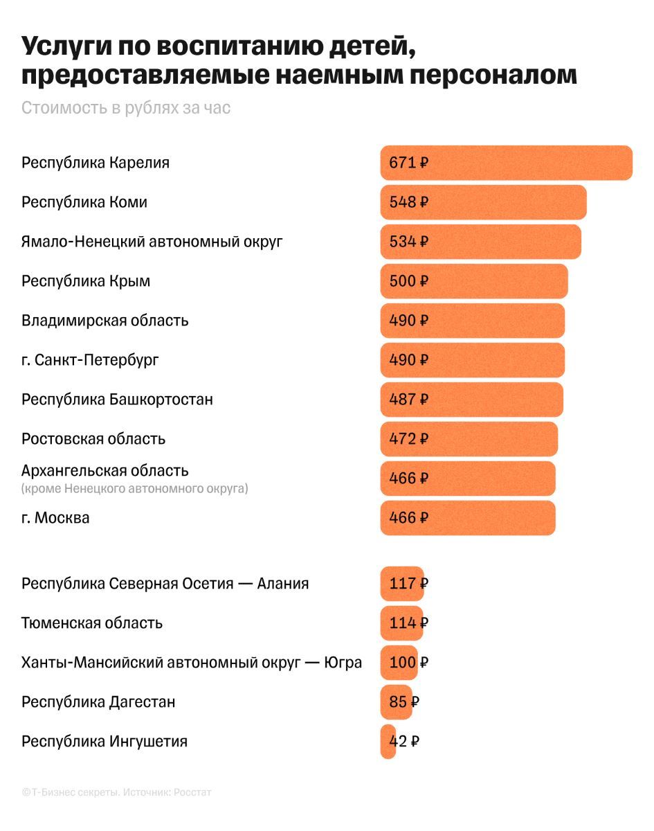 Москва находится на 10‑м месте по средней стоимости часа работы няни