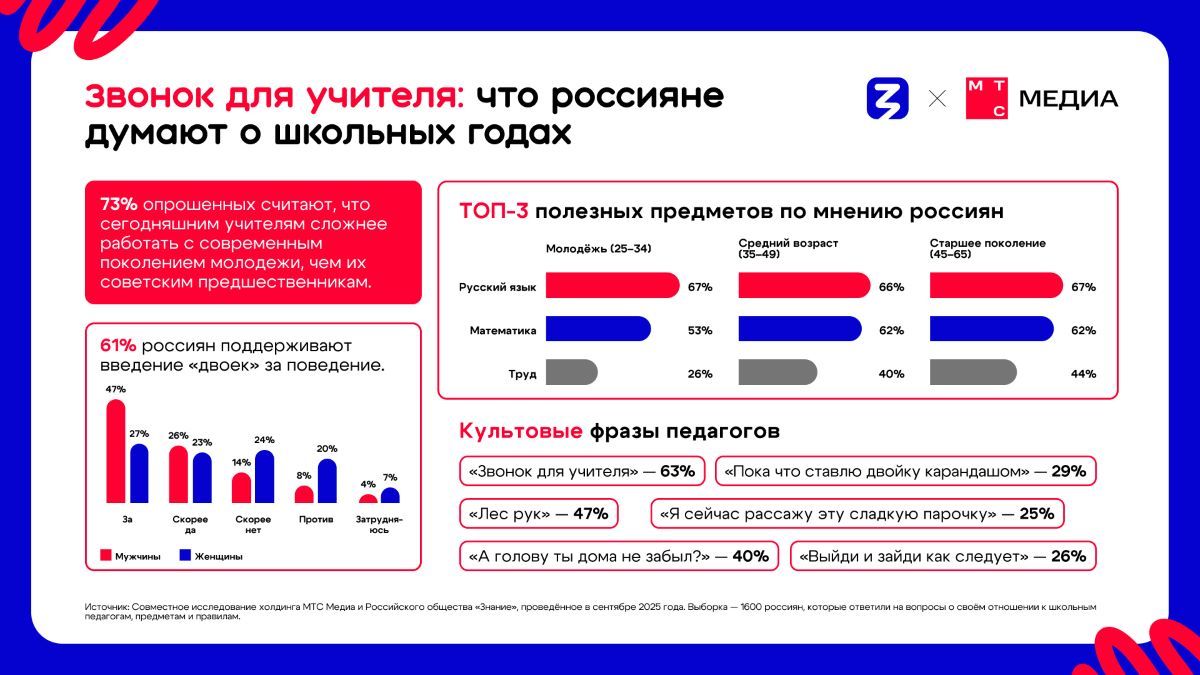 Звонок для учителя: что россияне думают о школьных годах
