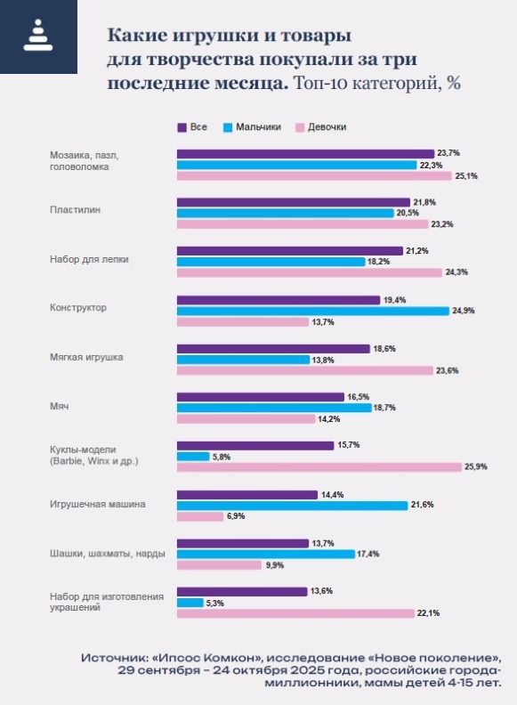 Что покупают детям и почему? Исследование «Ипсос Комкон»