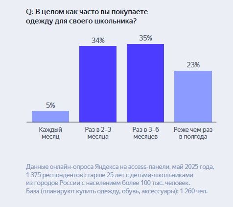 Как покупатели готовятся к новому учебному году? Исследование «Яндекс Рекламы»