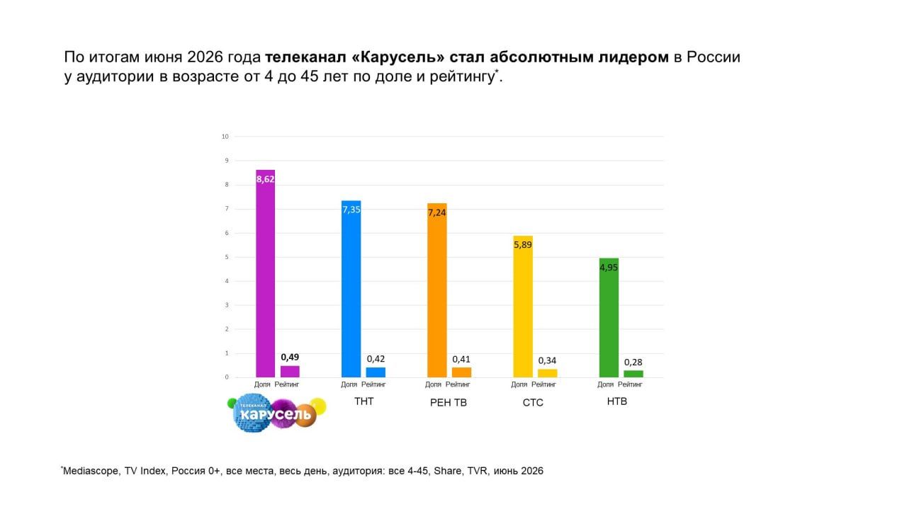 «Карусель» — абсолютный лидер по аудитории все 4-45