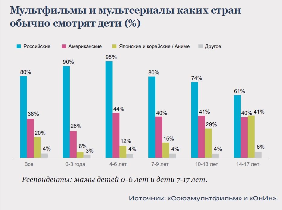 Мультфильмы и мультсериалы каких стран обычно смотрят дети: исследование Союзмультфильма
