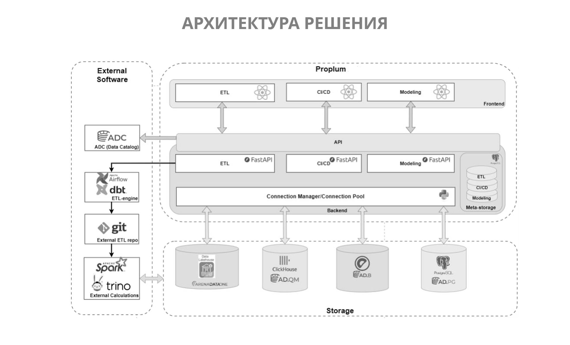 Архитектура решения