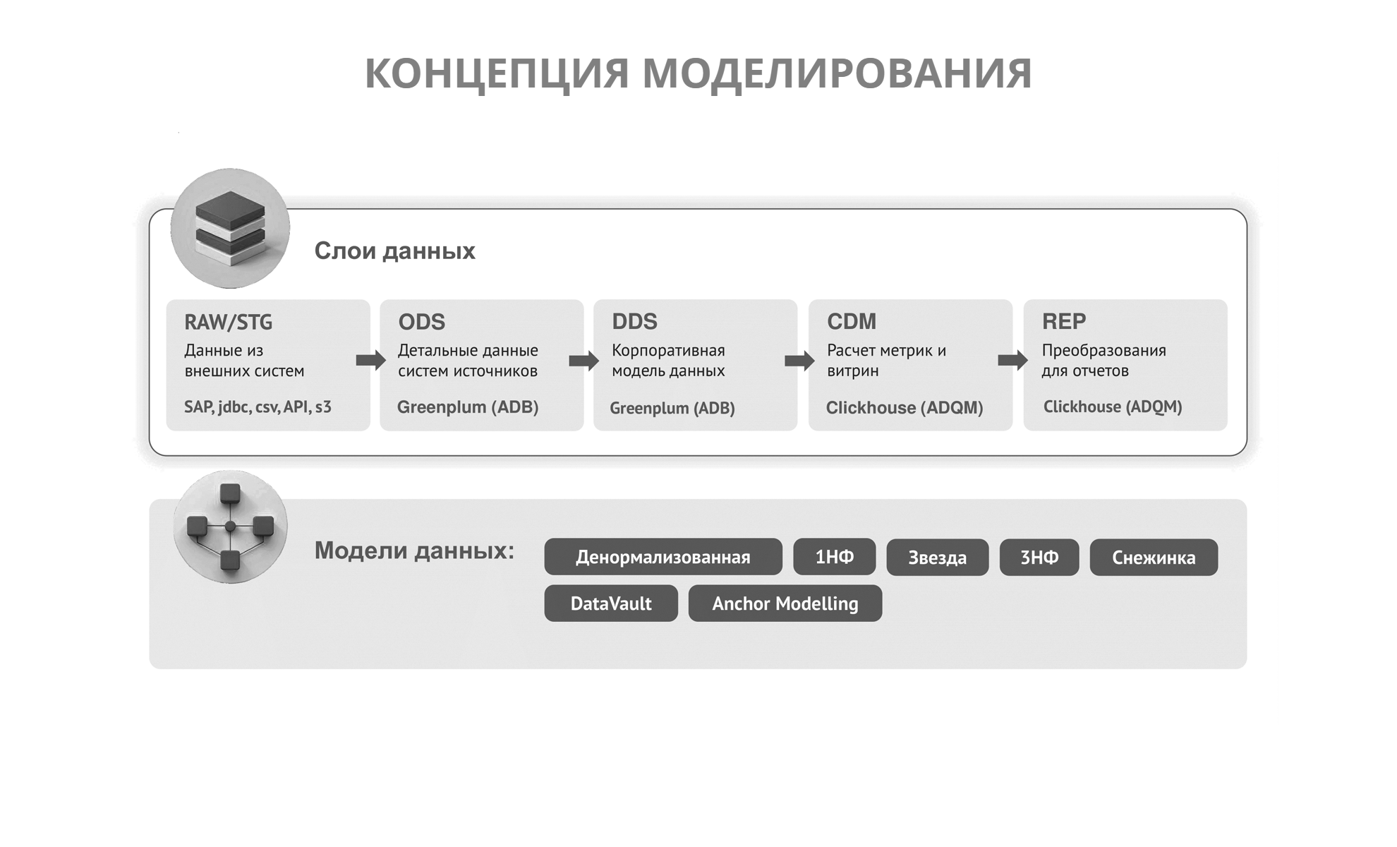 Концепция моделирования