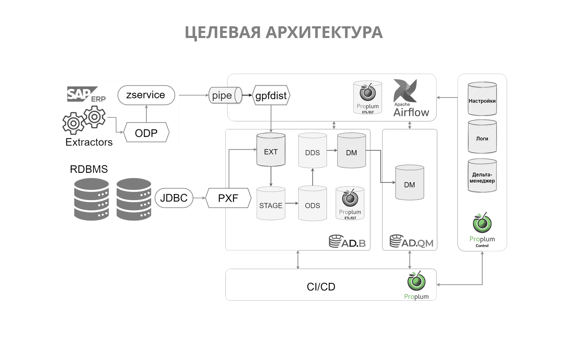Целевая архитектура