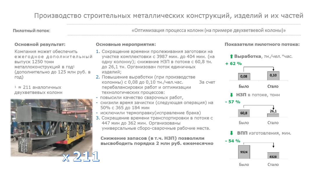 Производство строительных
металлических конструкций, изделий и их частей