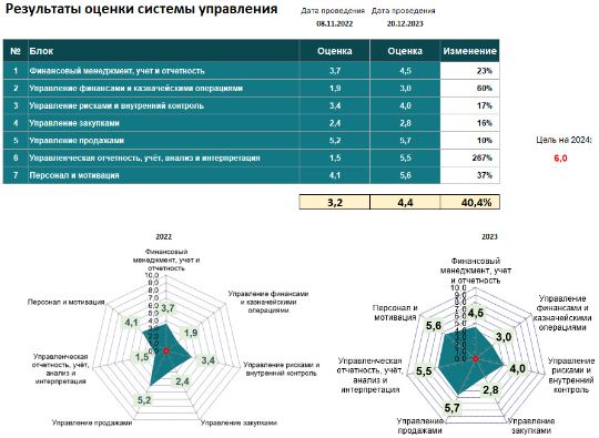 Аудит системы управления