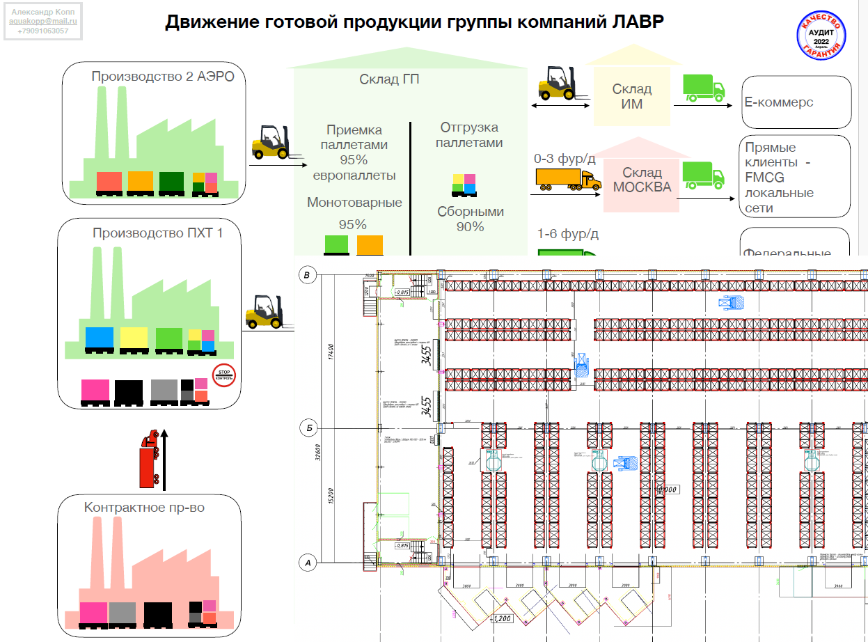 Автоматизация складских процессов, внедрение WMS на складе