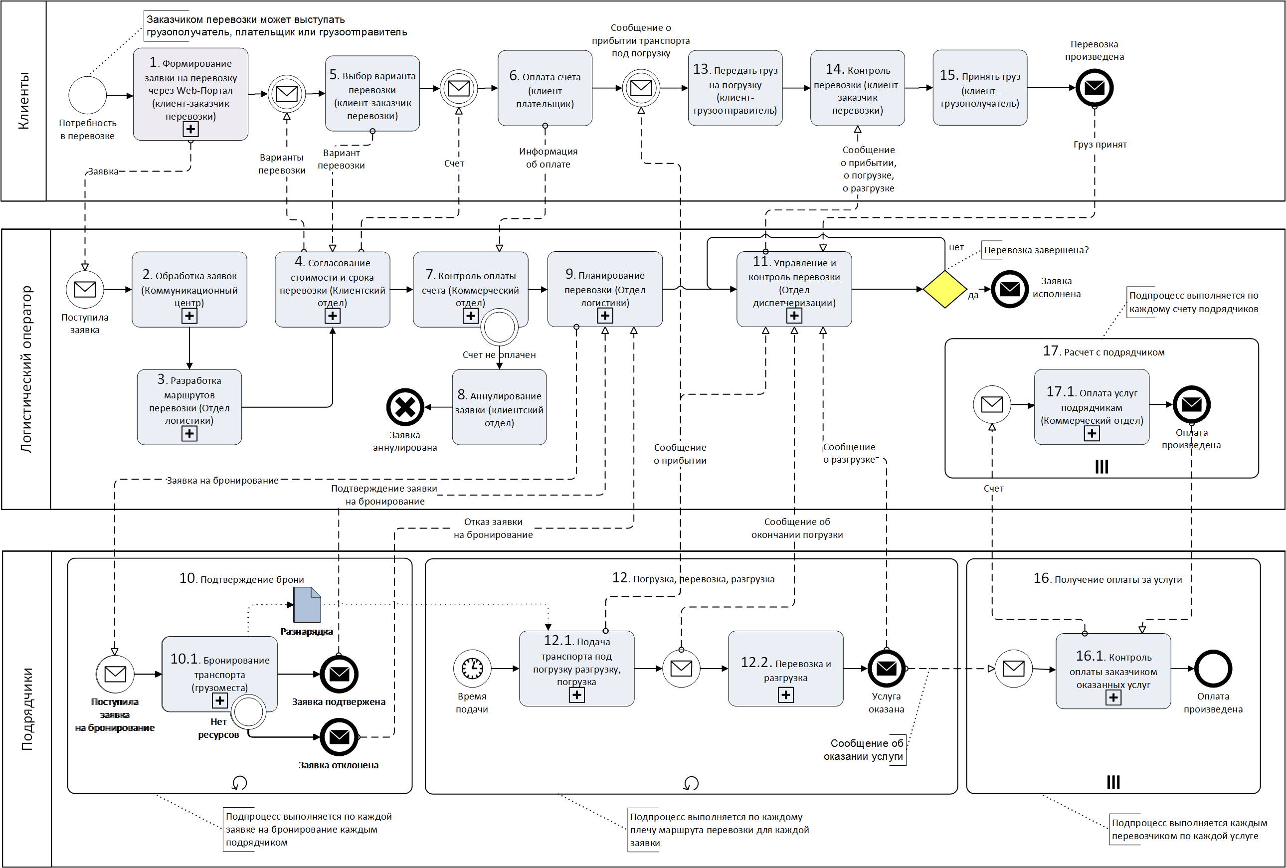 Бизнес процесс управления заказами. Схема процесса BPMN. BPMN схема электронного документооборота. Диаграмма взаимодействий в BPMN 2.0. Диаграмма взаимодействия BPMN.