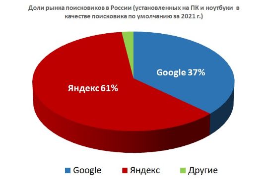 доли рынка поиска яндекс и google