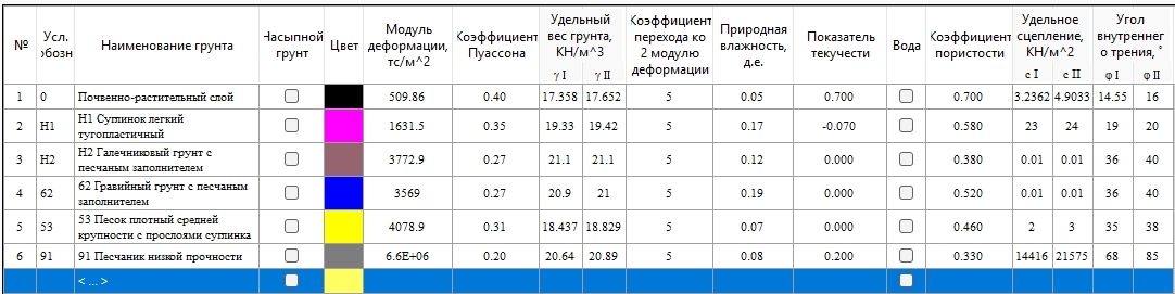 Физико-механические и деформационные характеристики грунтов в редакторе «Грунт» ПК «Лира 10.12»